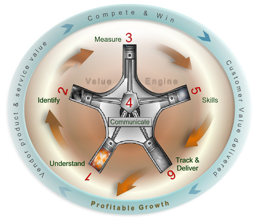 The customer value model.