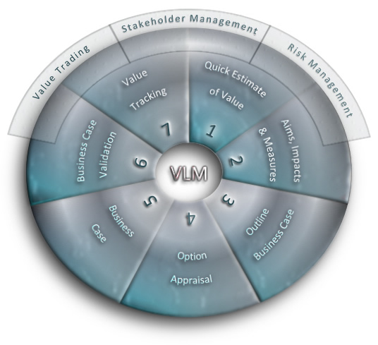 The Value Lifecycle.