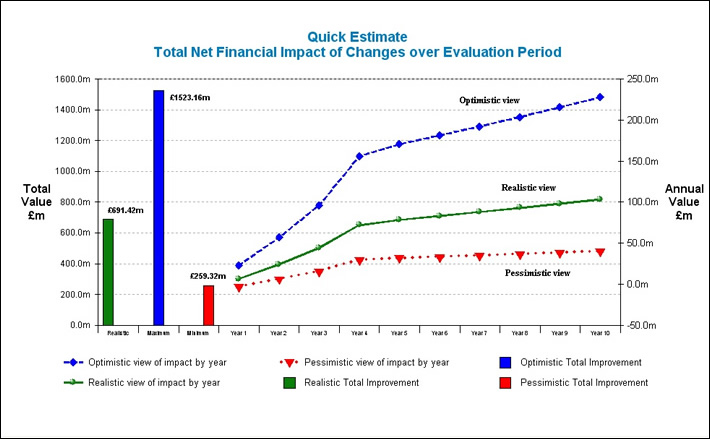 Value Lifecycle Management: Quick Estimate