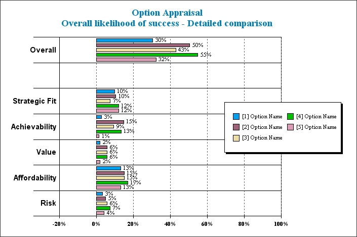 Value Lifecycle Management: Option Appraisal