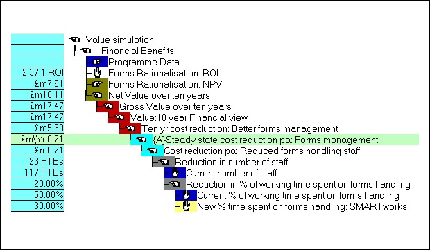 Value Lifecycle Management: Business Case Validation