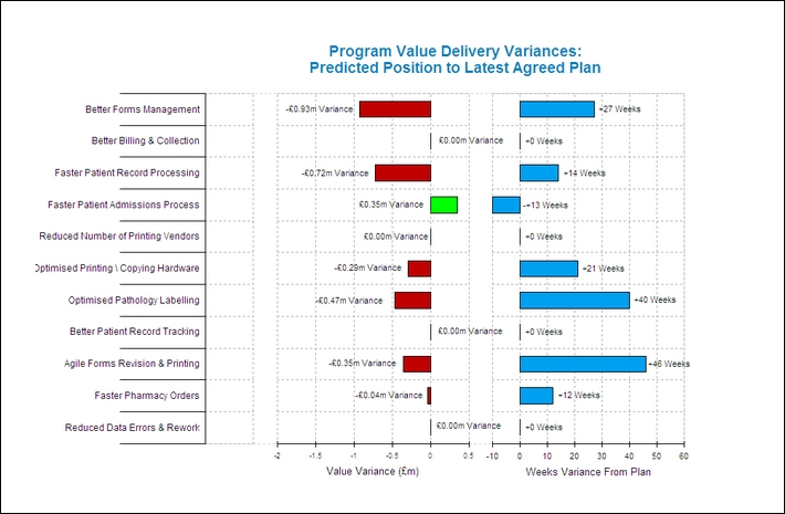Value Lifecycle Management: Value Tracking