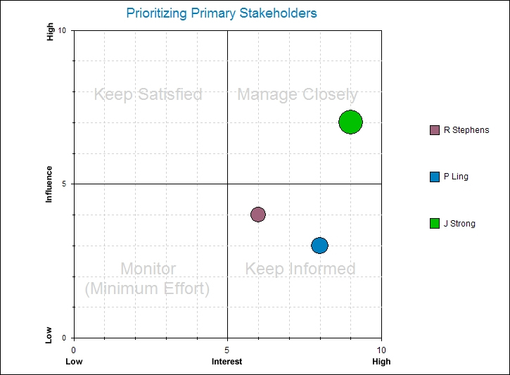 Stakeholder Management